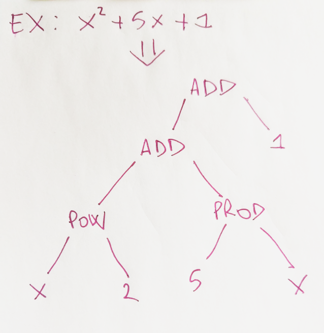 tree representation of x^2+5x+1